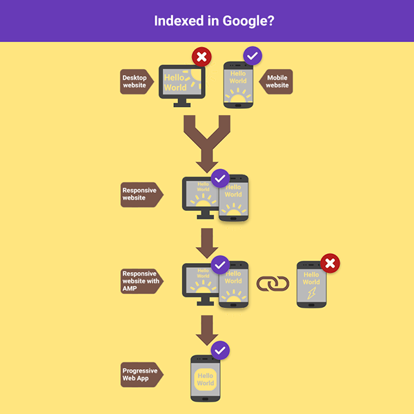 Google roll out mobile-first indexing
